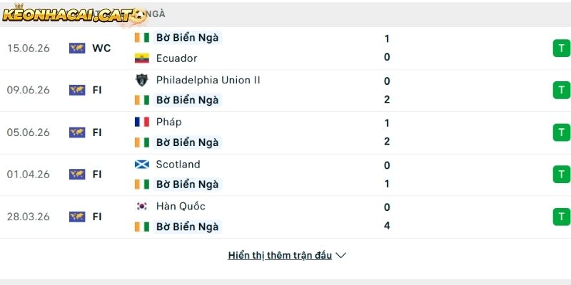 Phong độ của đội tuyển Bờ Biển Ngà