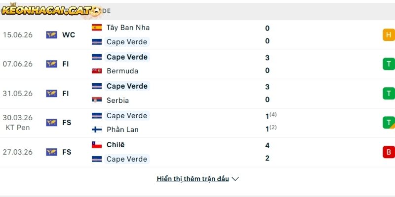 Phong độ của đội tuyển Cape Verde