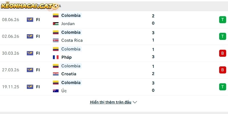 Phong độ của đội tuyển Colombia