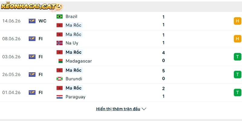 Phong độ của đội tuyển Ma Rốc