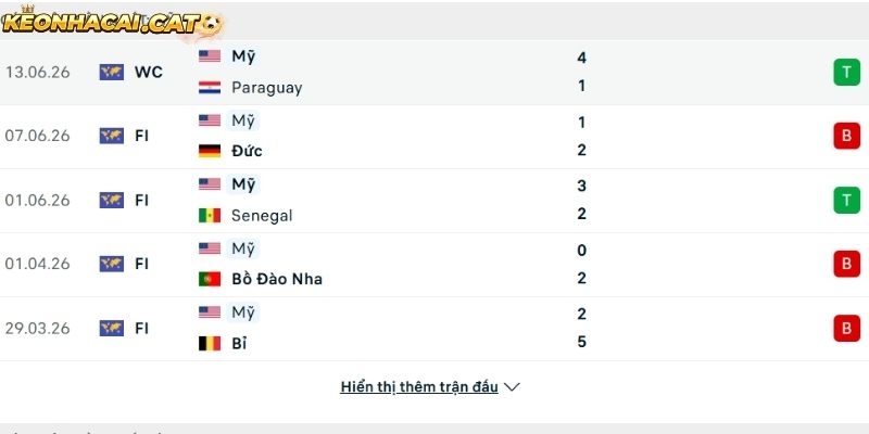 Phong độ của đội tuyển Mỹ