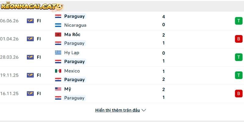 Phong độ của đội tuyển Paraguay
