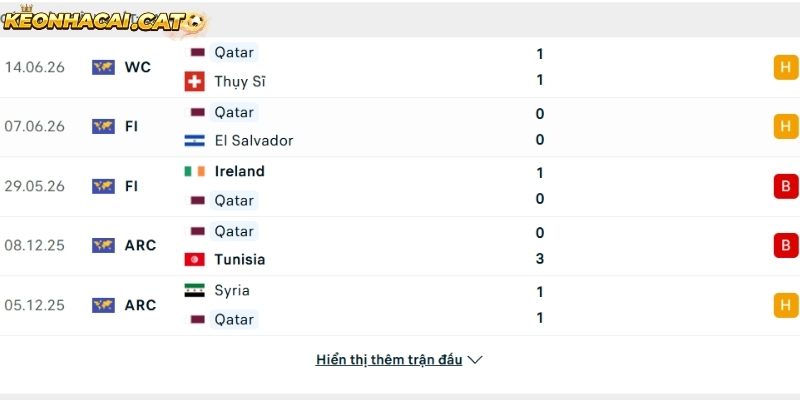 Phong độ của đội tuyển Qatar