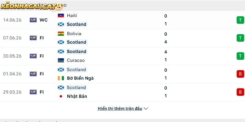 Phong độ của đội tuyển Scotland