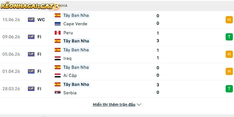 Phong độ của đội tuyển Tây Ban Nha