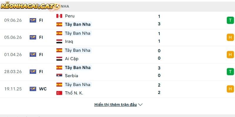 Phong độ của đội tuyển Tây Ban Nha