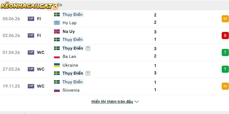 Phong độ của đội tuyển Thụy Điển