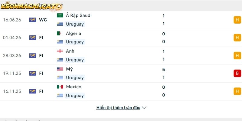 Phong độ của đội tuyển Uruguay