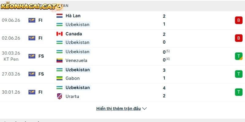 Phong độ của đội tuyển Uzbekistan