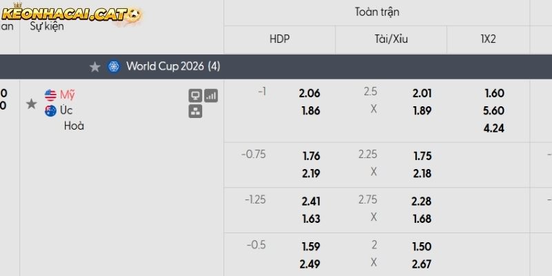 Soi kèo Mỹ vs Australia qua tỷ lệ
