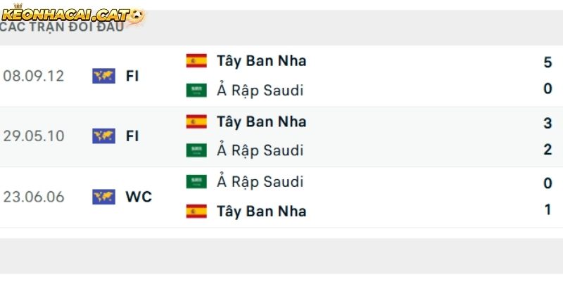 Thành tích so tài giữa Tây Ban Nha vs Ả Rập Xê Út