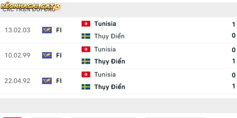 Thành tích so tài giữa Thụy Điển vs Tunisia